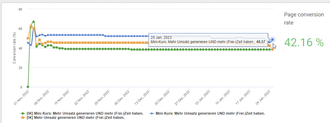 A/B Test Auswertung mit COnversionrates einer Landingpage von über 40%